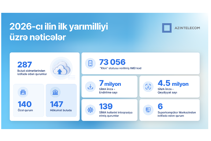 AzInTelecom 2026-cı ilin ilk yarısında əldə olunan nəticələri açıqlayıb | FED.az