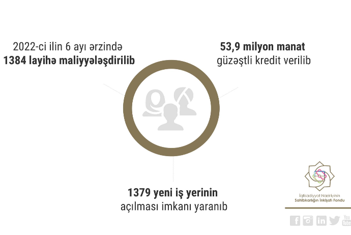 Azərbaycanda güzəştli kredit götürən – SAHİBKARLAR 2 DƏFƏ ARTIB | FED.az