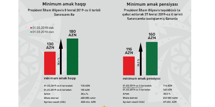 Bu gündən minimum əmək haqqı - ARTIR | FED.az