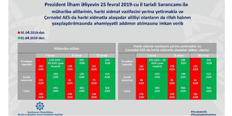 Müharibə əlillərinin müavinət və təqaüdləri - CİDDİ ARTIRILIR - RƏSMİ | FED.az