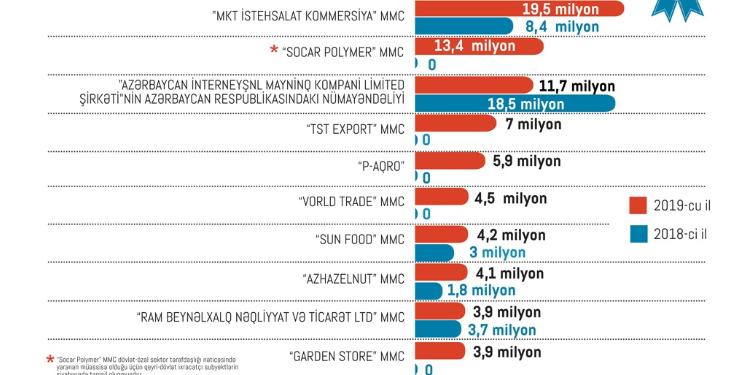 Azərbaycanda ixracdan ən çox qazanan şirkətlər – SİYAHI – MƏBLƏĞLƏR | FED.az