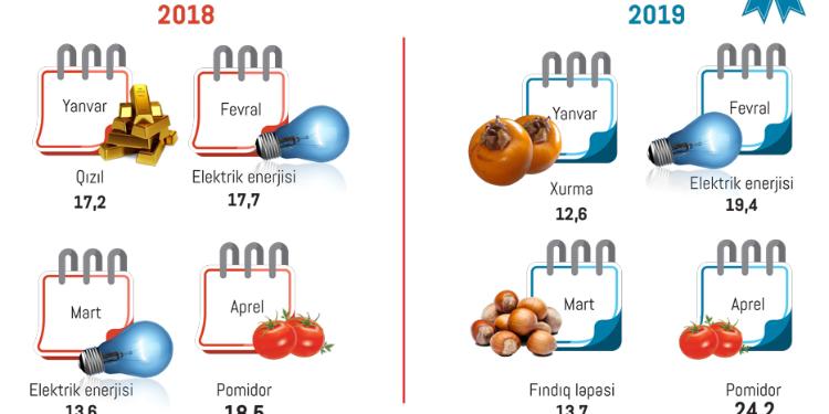 Ən çox ixrac edilən qeyri-neft mallarının – SİYAHISI DƏYİŞİB | FED.az