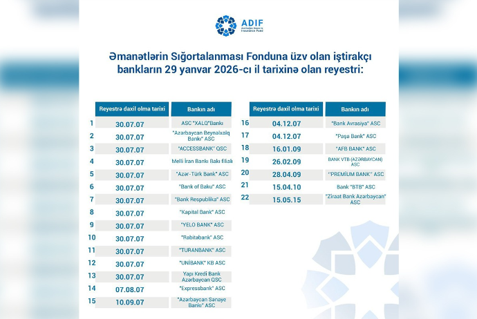 Əmanətlərin Sığortalanması Fonduna üzv bankların reyestri açıqlanıb - SİYAHI | FED.az