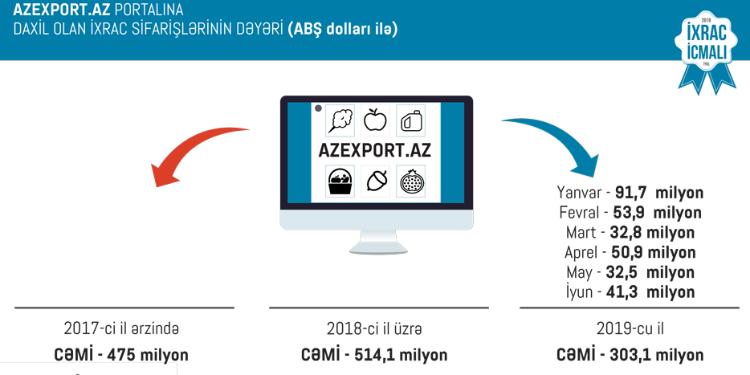 Azexport.az portalına 303 milyon dollardan çox sifariş daxil olub | FED.az