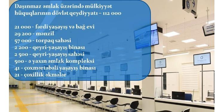 Azərbaycanda 570 mindən çox mənzil - ÖZƏLLƏŞDİRİLİB | FED.az