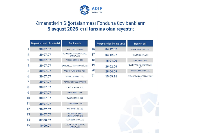 Əmanətlərin Sığortalanması Fonduna üzv bankların reyestrində-DƏYİŞİKLİK EDİLİB | FED.az
