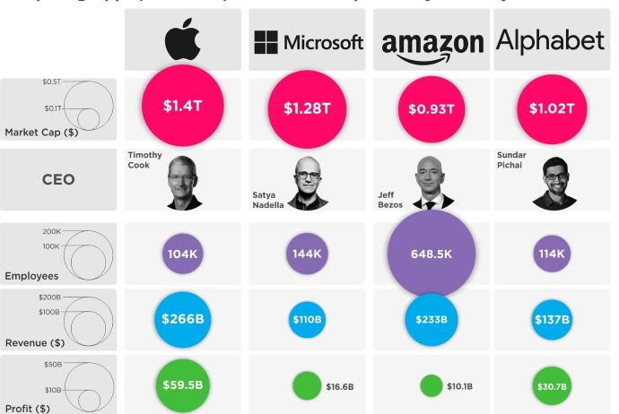 «Apple», «Google», «Microsoft», «Amazon» - TRİLYONLUQ ŞİRKƏTLƏR KLUBU | FED.az