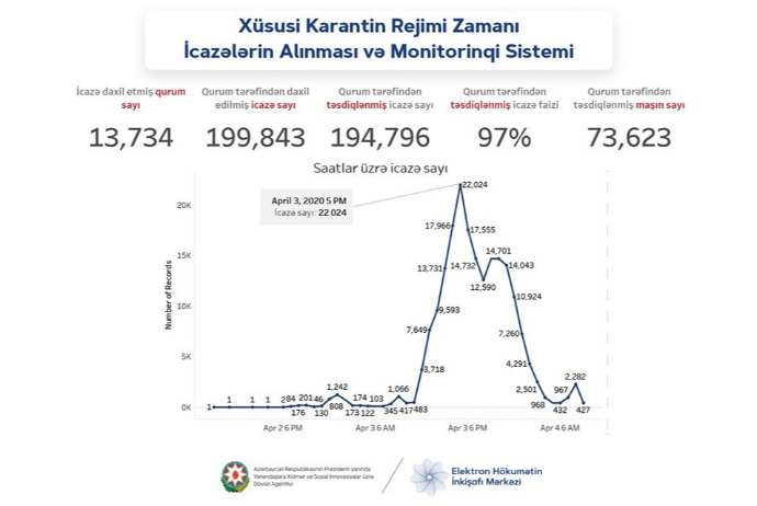 Azərbaycanda 194 mindən çox işçiyə evdən çıxmağa - İCAZƏ VERİLDİ | FED.az