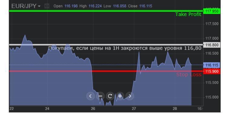 EUR/JPY: "мягкость" Банка Японии может поддержать пару | FED.az