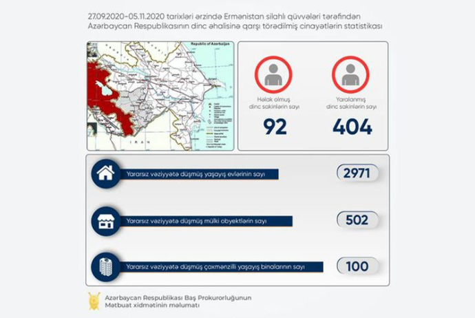 "Ermənistan ordusunun yaşayış məntəqələrini atəşə tutması nəticəsində 92 mülki şəxs həlak olub" | FED.az