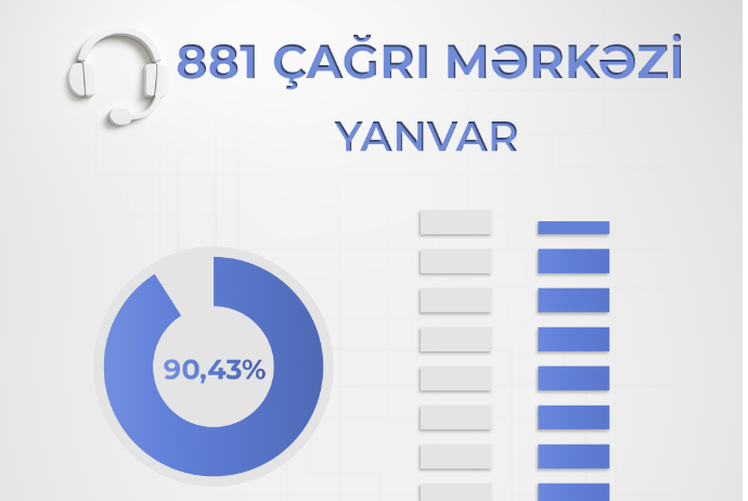 Ədliyyə Nazirliyinin “881” Çağrı Mərkəzində yanvar ayında xidmət səviyyəsi 90 faizi ötüb | FED.az