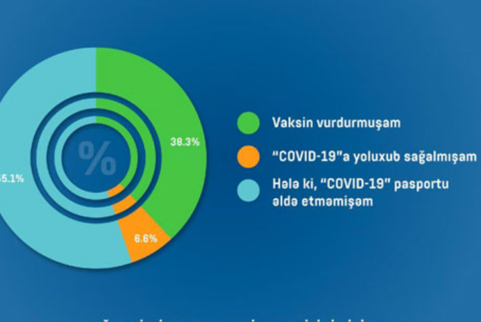 Azərbaycan vətəndaşlarının 33%-i COVID-19 pasportu əldə edib, 44%-i bu sənədi almağı - Planlaşdırır - SORĞU | FED.az