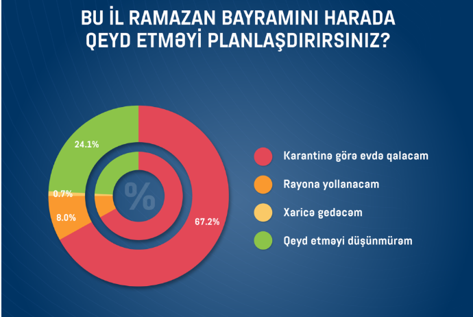 Ramazan Bayramını evdə keçirənlər, oruc tutan və səyahətə çıxanlar – ARAŞDIRMA, NƏTİCƏLƏR | FED.az