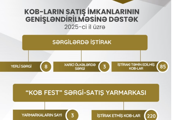 350 sahibkarın məhsul və xidmətlərinin satışına dəstək göstərilib | FED.az