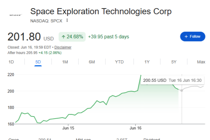 "Hazırda investorları yalnız bir səhm maraqlandırır... SpaceX" - QİYMƏTLƏR "UÇUR" | FED.az