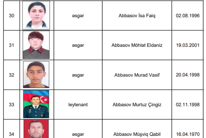 Минобороны Азербайджана представило новый список шехидов - Отечественной Войны | FED.az