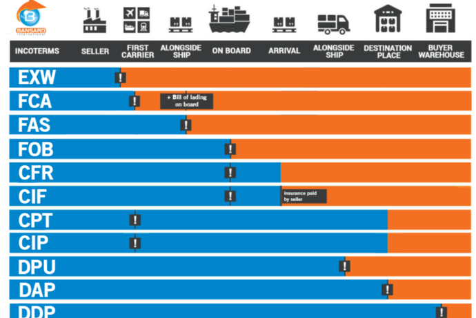 İncoterms qaydaları – 2020 – DƏYİŞİKLİKLƏR VƏ YENİLİKLƏR | FED.az