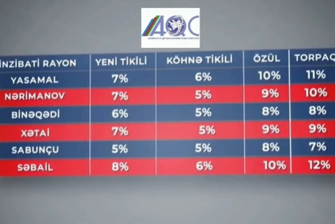 AQC iyun ayı üzrə əmlak bazarında qiymətləri  - AÇIQLADI | FED.az