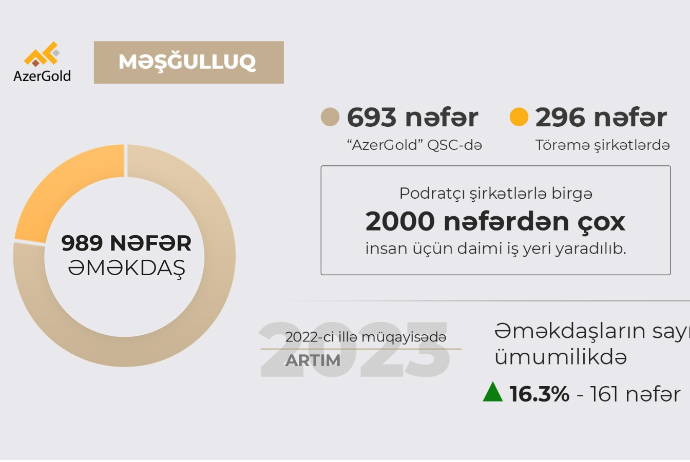 ЗАО «AzerGold» продолжает вносить вклад в занятость населения | FED.az