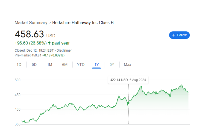 ​​​​​​​Baffetlə şərik olmaq şansı: «Berkshire Hathaway»ın səhmini neçəyə almaq olar? – SİYAHI, MƏBLƏĞLƏR | FED.az