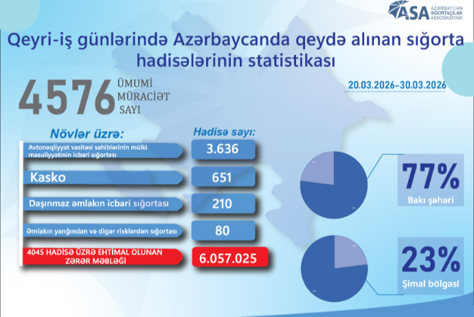 20-30 mart tarixlərində baş vermiş sığorta hadisələrinin statistikası - RƏSMİ AÇIQLAMA | FED.az