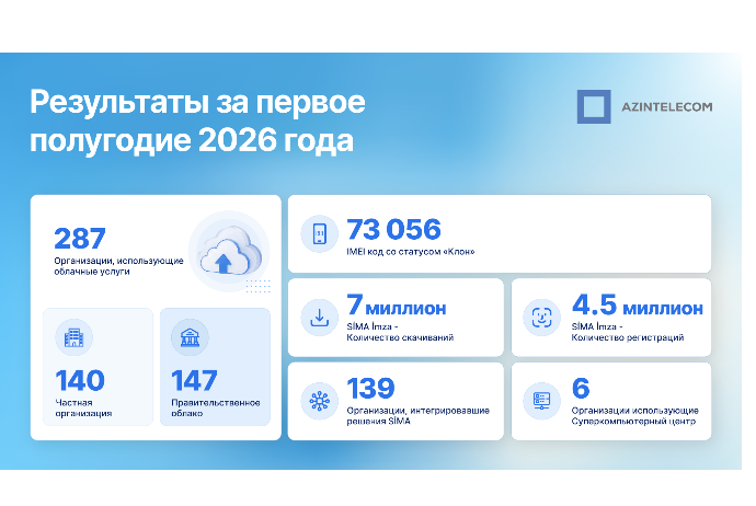 AzInTelecom подвёл итоги деятельности за первое полугодие 2026 года | FED.az