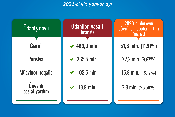  Yanvar ayında sosial təminat üzrə əhaliyə 486,9 milyon manat - Vəsait Ödənilib | FED.az