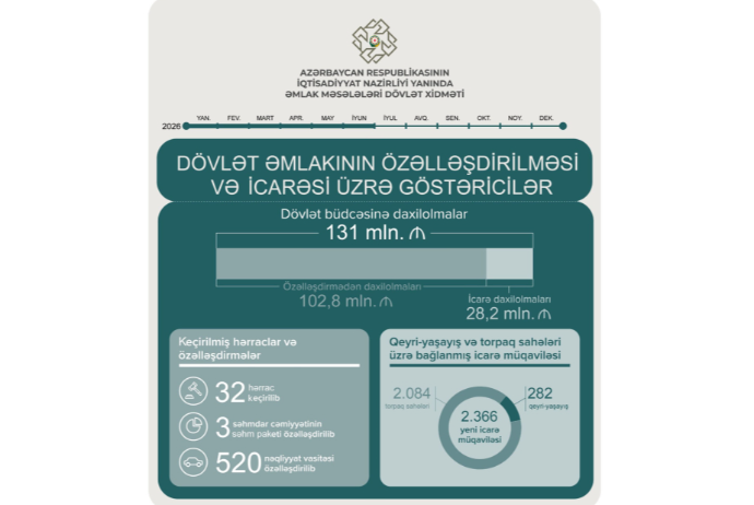 Dövlət əmlakının özəlləşdirilməsindən büdcəyə 103 milyon manat daxil olub | FED.az