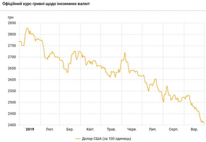 Dollar qrivnaya nisbətdə 13 faiz - UCUZLAŞIB | FED.az