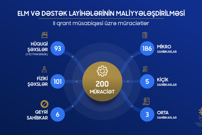 2-ci qrant müsabiqəsinə 200 - MÜRACİƏT DAXİL OLUB | FED.az