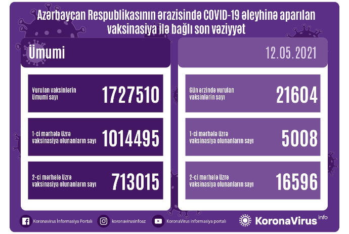 Azərbaycanda bu günədək peyvənd olunanların sayı açıqlandı | FED.az