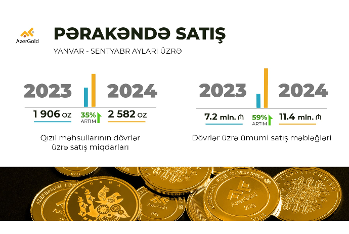 “AzerGold”un sikkə və külçə kolleksiyalarına tələbat artıb | FED.az