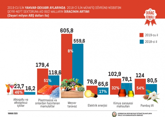 Pomidor, qızıl və fındıq - AZƏRBAYCANIN «İXRAC ÇEMPİONLARI»DIR | FED.az