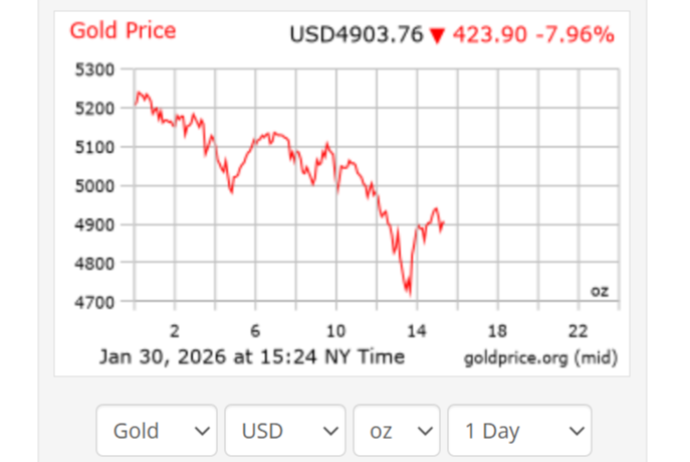 Qızılın qiyməti üzüaşağı getdi, sürətlə ucuzlaşır – YENİ QİYMƏT  | FED.az