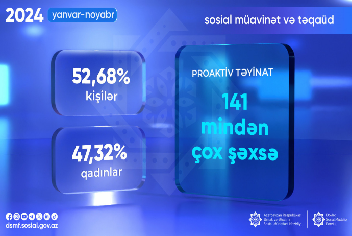 141 mindən çox proaktiv müavinət və təqaüd təyin olunub | FED.az