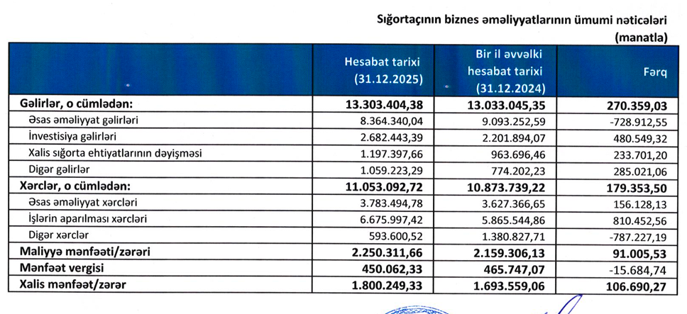 "Azsığorta"nın əsas əməliyyat gəlirləri - AŞAĞI DÜŞÜB - HESABAT | FED.az