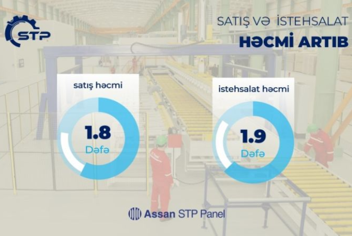 STP Şirkətlər Qrupunda istehsalat həcmi - ARTIB | FED.az