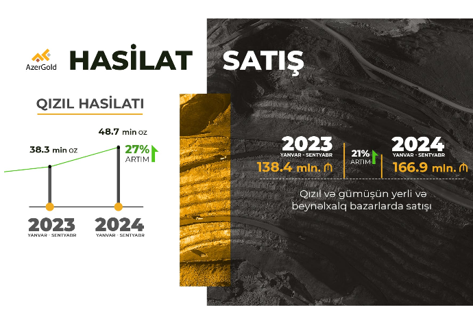 “AzerGold”un hasilat və satış həcmləri artıb | FED.az