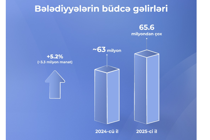 Ötən il Azərbaycanda bələdiyyələrin gəliri 5,2 % artıb | FED.az