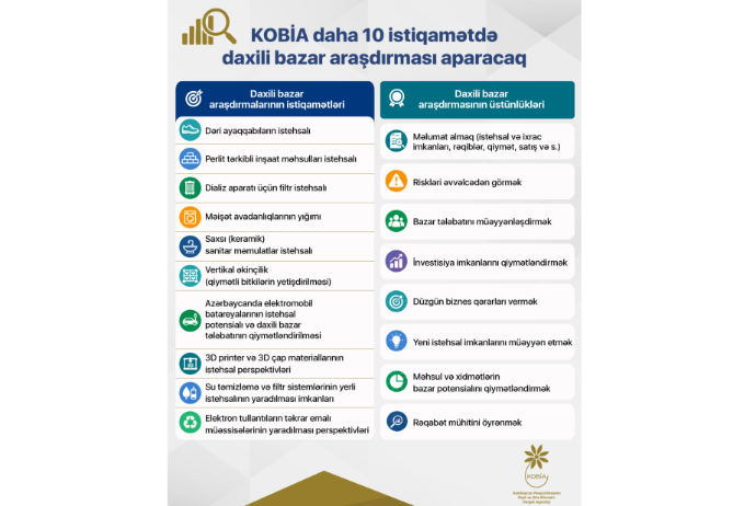 KOBİA-nın təşəbbüsü ilə 10 istiqamətdə daxili bazar araşdırması aparılacaq | FED.az