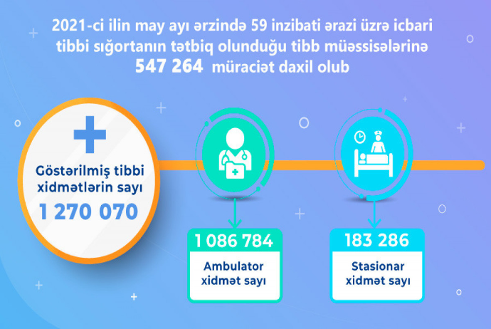 Azərbaycanda mayda 1,2 milyondan çox - Tibbi Xidmət Göstərilib | FED.az