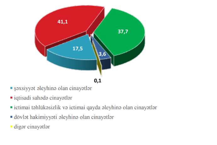 Ötən il Azərbaycanda iqtisadi sahədə 13 mindən çox cinayət hadisəsi qeydə alınıb | FED.az