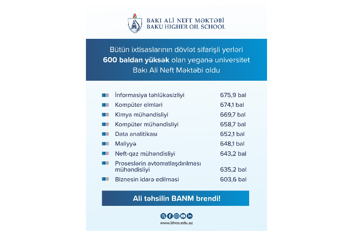 Bütün ixtisaslarının dövlət sifarişli yerlərinin keçid balı 600 baldan yüksək olan yeganə universitet Bakı Ali Neft Məktəbi oldu | FED.az
