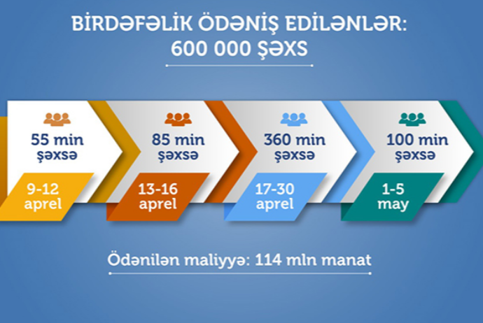 190 manat yardım alanların - ADLARI AÇIQDANDI - TAM SIYAHI | FED.az