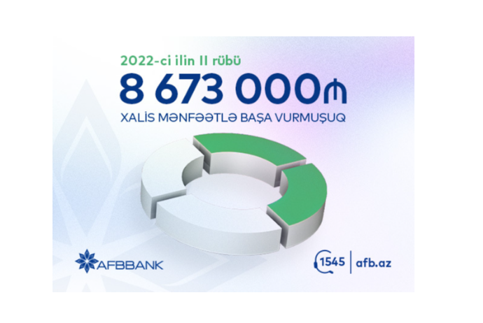 “AFB Bank” 2022-ci ilin II rübünü 8.6 milyon mənfəətlə - BAŞA VURUB | FED.az