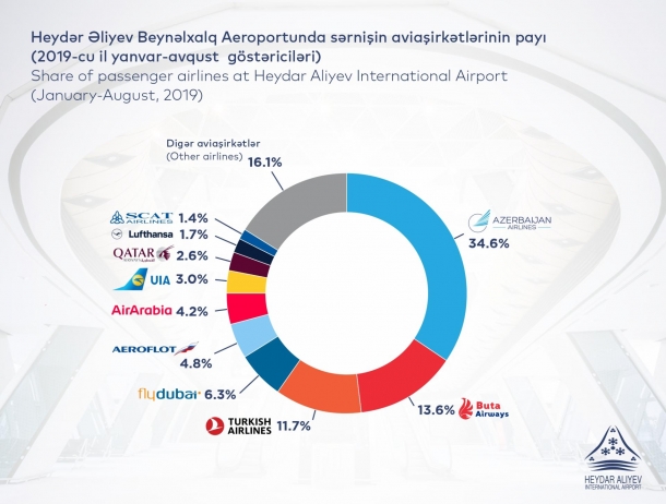 Azərbaycanın hava limanlarında sərnişin dövriyyəsi - 3,8 MİLYON NƏFƏR TƏŞKİL EDİB | FED.az