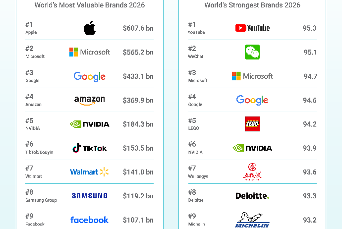 Dünyanın ən dəyərli markaları - SİYAHI | FED.az
