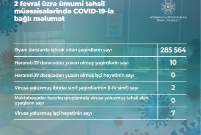 Son sutkada Azərbaycanda 2 şagird, işçi heyətdən 7 nəfər - Koronavirusa Yoluxub | FED.az