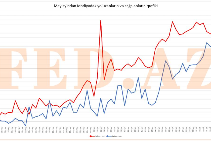 Azərbaycanda koronavirusa yoluxan/sağalan fərqi – SÜRƏTLƏ AZALIR – QRAFİK – GÜNLƏR, CƏDVƏL | FED.az