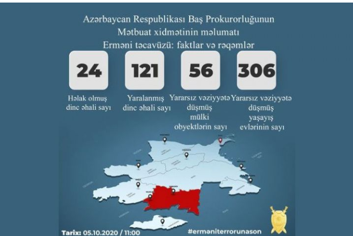 Baş Prokurorluğ: 24 mülki şəxs həlak olub | FED.az